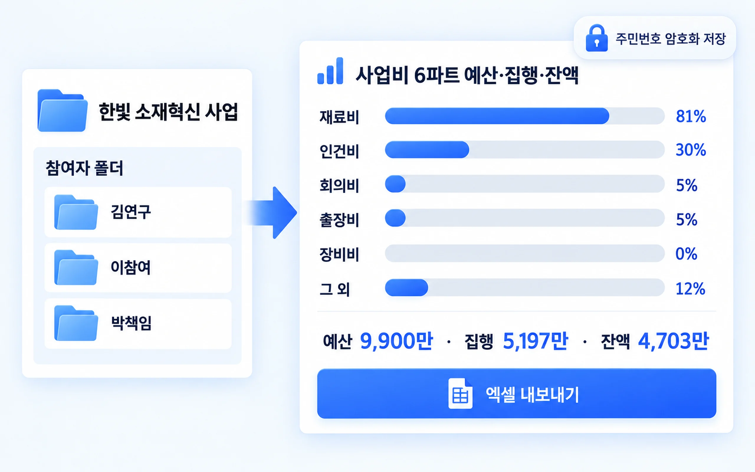 과제와 돈과 사람과 마감을
